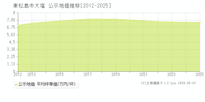 東松島市大塩の地価公示推移グラフ 