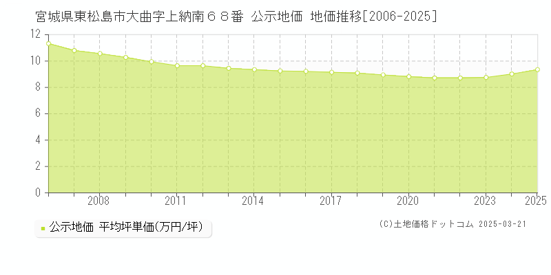宮城県東松島市大曲字上納南６８番 公示地価 地価推移[2006-2025]