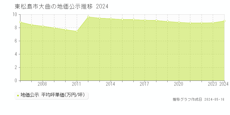 東松島市大曲の地価公示推移グラフ 