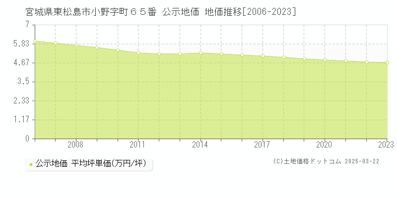 宮城県東松島市小野字町６５番 公示地価 地価推移[2006-2023]