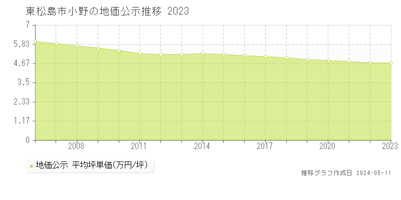 東松島市小野の地価公示推移グラフ 
