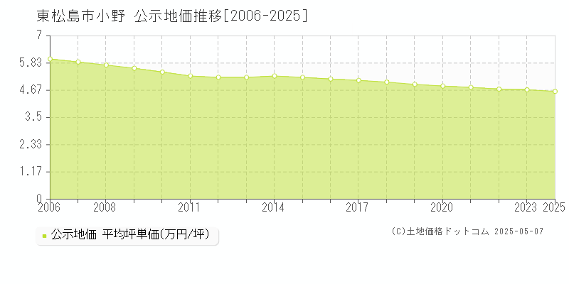 小野(東松島市)の公示地価推移グラフ(坪単価)[2006-2023年]