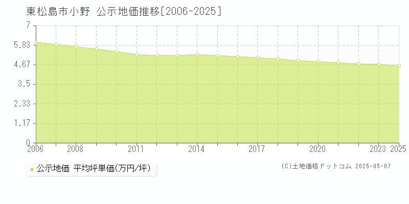 東松島市小野の地価公示推移グラフ 