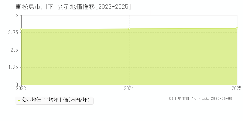 川下(東松島市)の公示地価推移グラフ(坪単価)[2023-2025年]