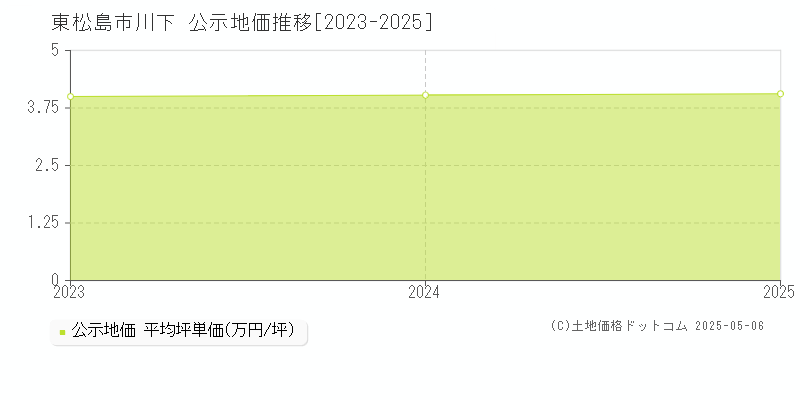 東松島市川下の地価公示推移グラフ 