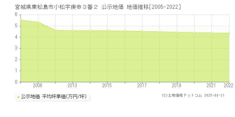 宮城県東松島市小松字庚申３番２ 公示地価 地価推移[2005-2022]