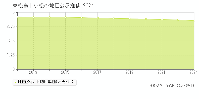 東松島市小松の地価公示推移グラフ 