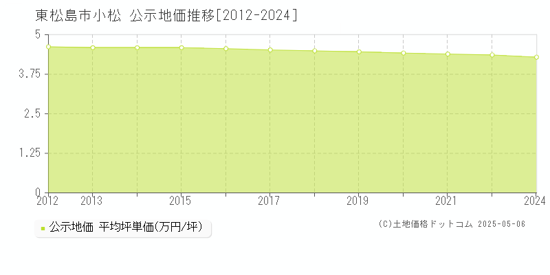 小松(東松島市)の公示地価推移グラフ(坪単価)[2012-2022年]