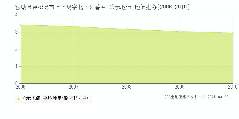 宮城県東松島市上下堤字北７２番４ 公示地価 地価推移[2006-2010]
