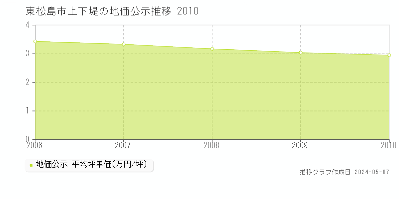 東松島市上下堤の地価公示推移グラフ 