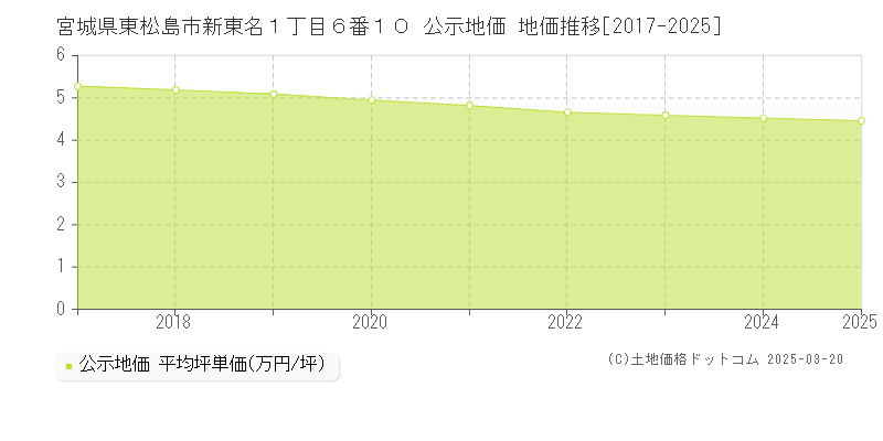 宮城県東松島市新東名１丁目６番１０ 公示地価 地価推移[2017-2025]