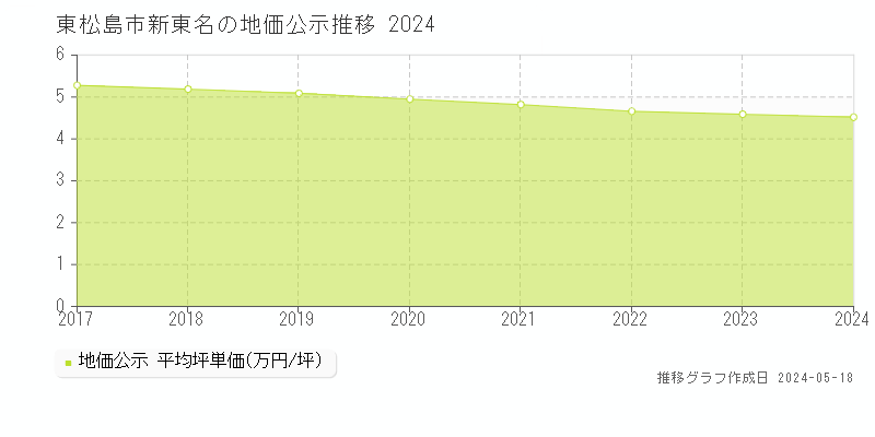 東松島市新東名の地価公示推移グラフ 