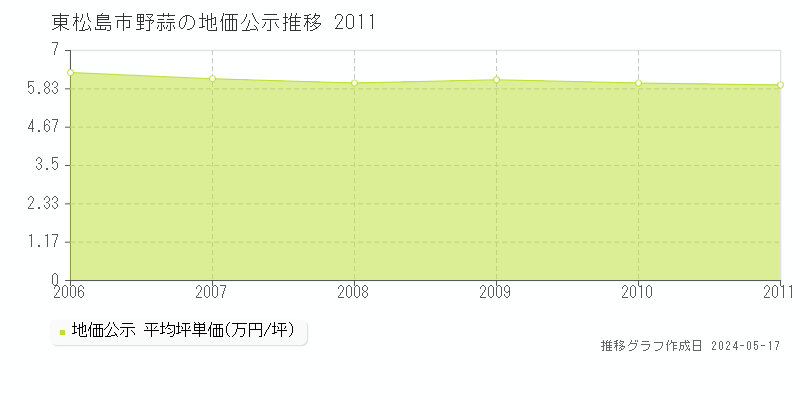 東松島市野蒜の地価公示推移グラフ 
