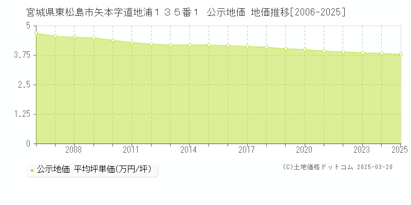 宮城県東松島市矢本字道地浦１３５番１ 公示地価 地価推移[2006-2025]