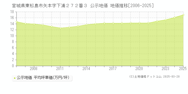 宮城県東松島市矢本字下浦２７２番３ 公示地価 地価推移[2006-2025]