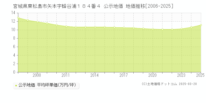 宮城県東松島市矢本字蜂谷浦１８４番４ 公示地価 地価推移[2006-2025]