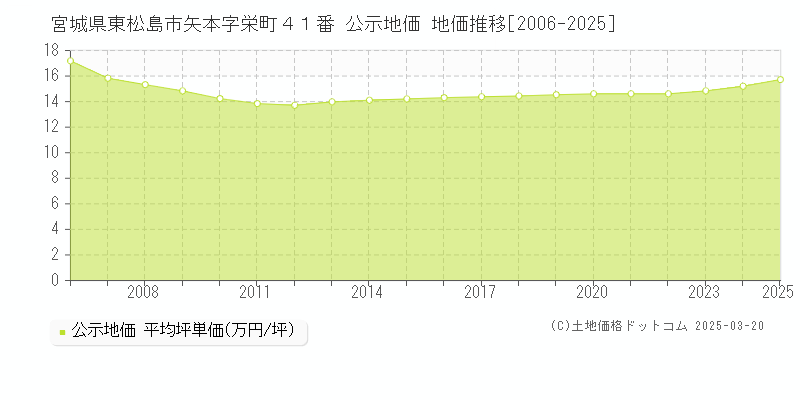 宮城県東松島市矢本字栄町４１番 公示地価 地価推移[2006-2025]