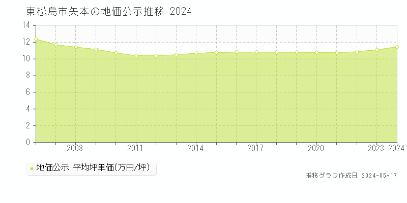 東松島市矢本の地価公示推移グラフ 