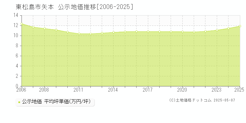 矢本(東松島市)の公示地価推移グラフ(坪単価)[2006-2025年]