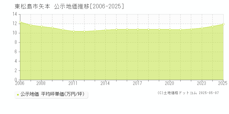 東松島市矢本の地価公示推移グラフ 