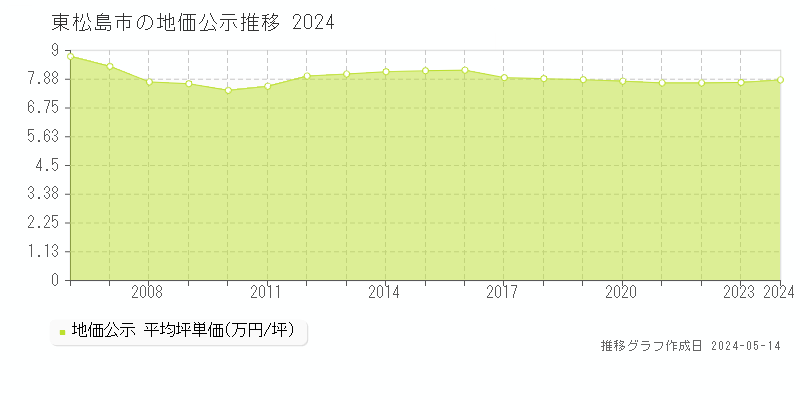 東松島市全域の地価公示推移グラフ 