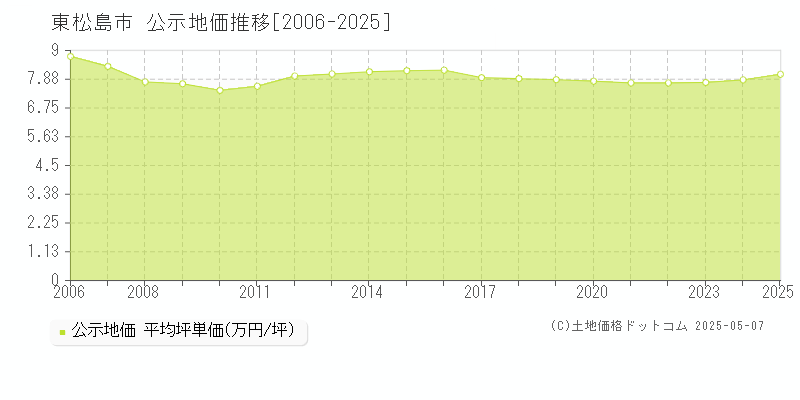 東松島市(宮城県)の公示地価推移グラフ(坪単価)[2006-2025年]