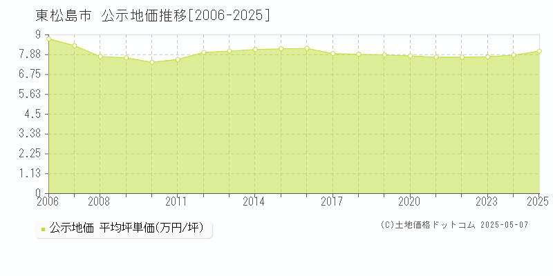 東松島市全域の地価公示推移グラフ 