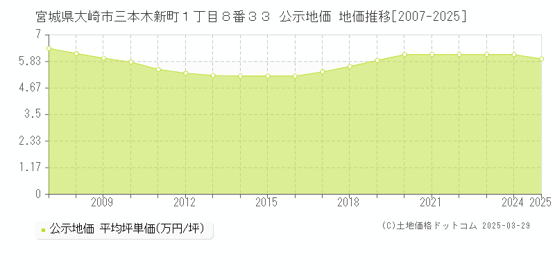 宮城県大崎市三本木新町１丁目８番３３ 公示地価 地価推移[2007-2025]