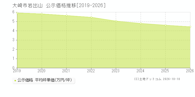 大崎市岩出山の公示価格推移グラフ(坪単価)[2019-2026年]