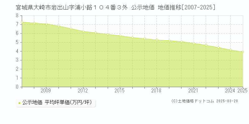 宮城県大崎市岩出山字浦小路１０４番３外 公示地価 地価推移[2007-2025]