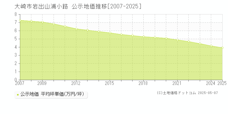 岩出山浦小路(大崎市)の公示地価推移グラフ(坪単価)[2007-2025年]