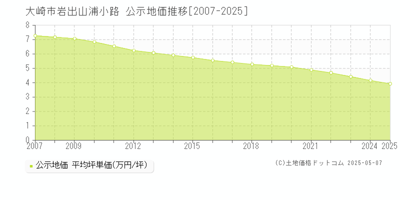 大崎市岩出山浦小路の地価公示推移グラフ 