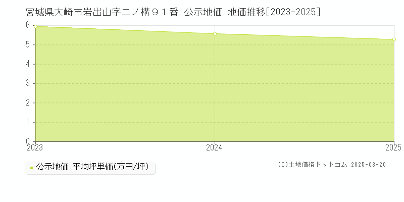 宮城県大崎市岩出山字二ノ構９１番 公示地価 地価推移[2023-2025]