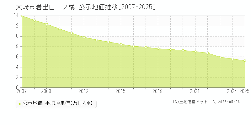 岩出山二ノ構(大崎市)の公示地価推移グラフ(坪単価)[2007-2025年]