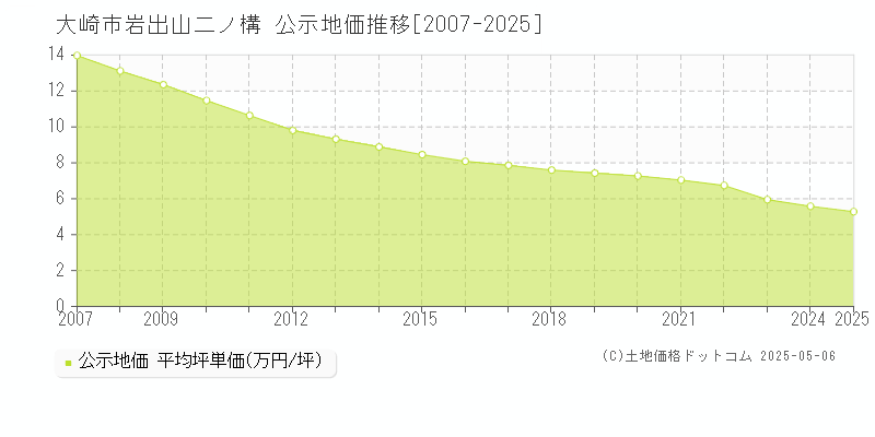 大崎市岩出山二ノ構の地価公示推移グラフ 