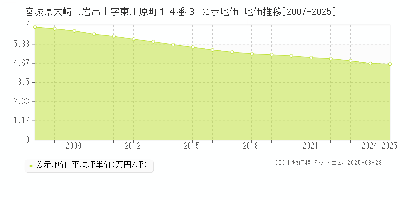 宮城県大崎市岩出山字東川原町１４番３ 公示地価 地価推移[2007-2025]