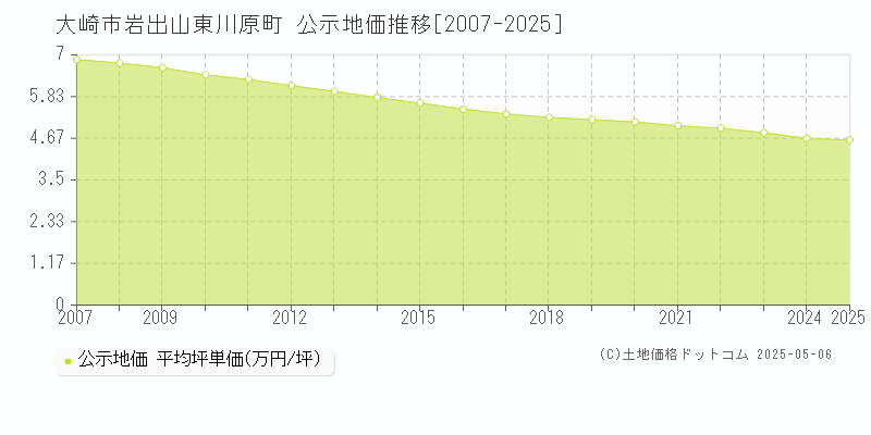 岩出山東川原町(大崎市)の公示地価推移グラフ(坪単価)[2007-2025年]