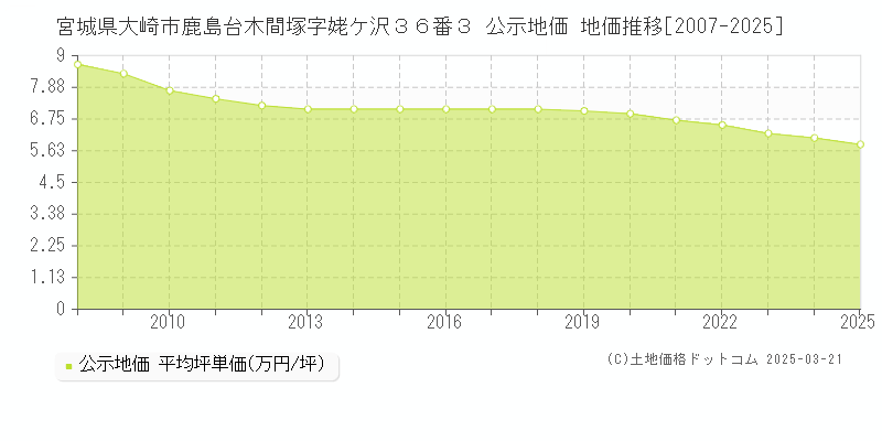 宮城県大崎市鹿島台木間塚字姥ケ沢３６番３ 公示地価 地価推移[2007-2025]