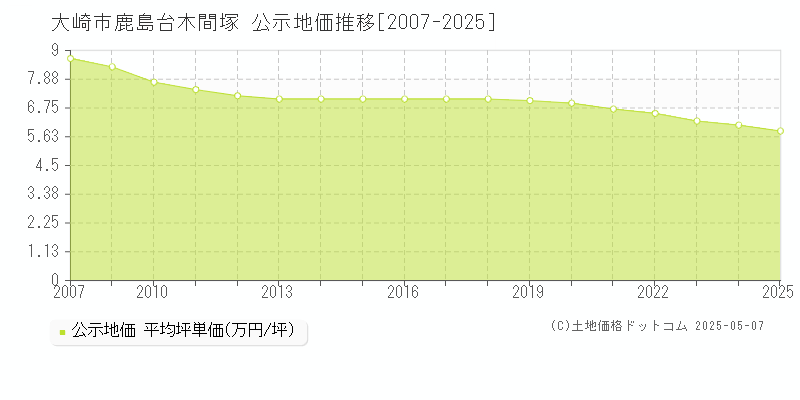 鹿島台木間塚(大崎市)の公示地価推移グラフ(坪単価)[2007-2025年]