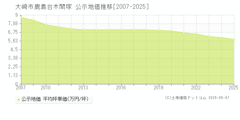 大崎市鹿島台木間塚の地価公示推移グラフ 