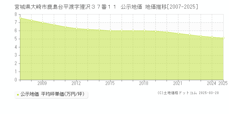 宮城県大崎市鹿島台平渡字狸沢３７番１１ 公示地価 地価推移[2007-2025]