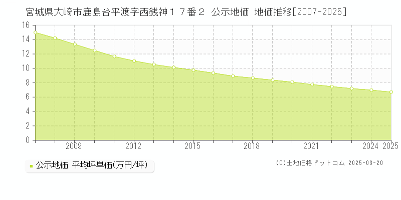 宮城県大崎市鹿島台平渡字西銭神１７番２ 公示地価 地価推移[2007-2025]