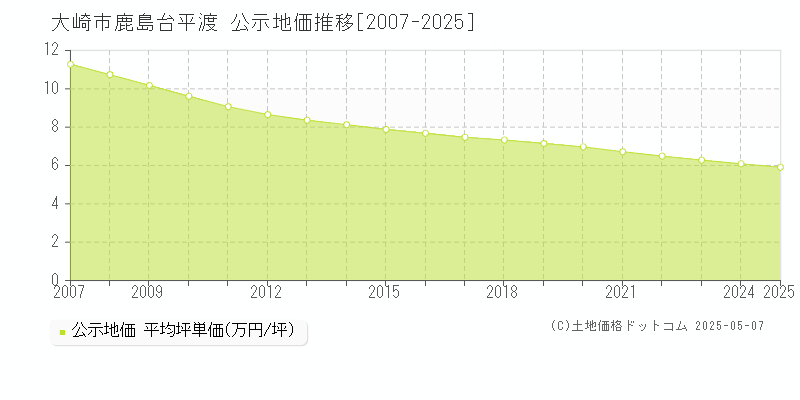 鹿島台平渡(大崎市)の公示地価推移グラフ(坪単価)[2007-2025年]