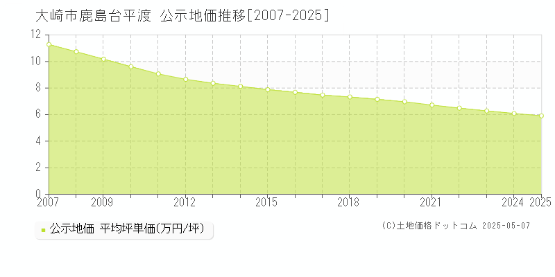 大崎市鹿島台平渡の地価公示推移グラフ 