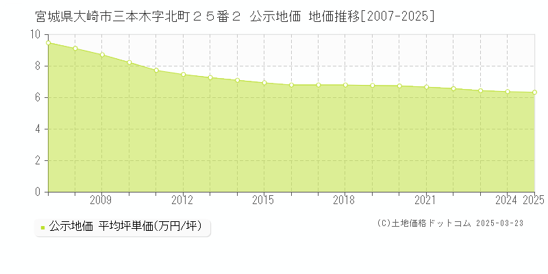 宮城県大崎市三本木字北町２５番２ 公示地価 地価推移[2007-2025]