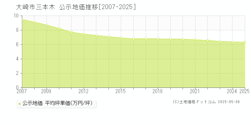 三本木(大崎市)の公示地価推移グラフ(坪単価)[2007-2025年]