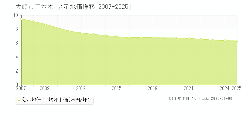 大崎市三本木の地価公示推移グラフ 