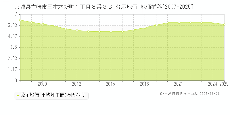 宮城県大崎市三本木新町１丁目８番３３ 公示地価 地価推移[2007-2025]