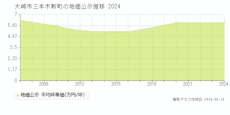 大崎市三本木新町の地価公示推移グラフ 