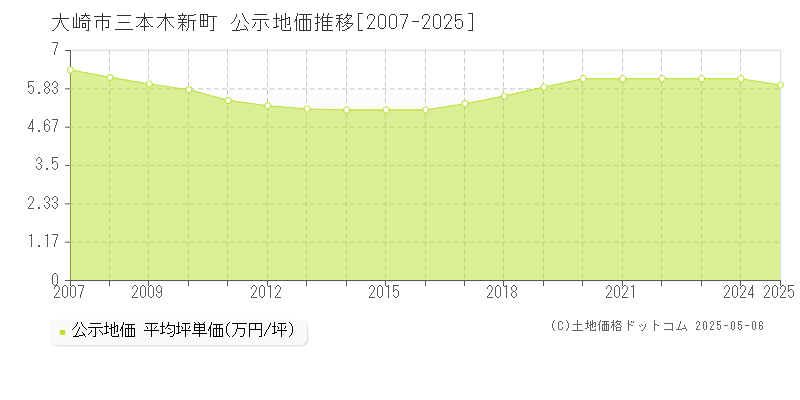 三本木新町(大崎市)の公示地価推移グラフ(坪単価)[2007-2025年]